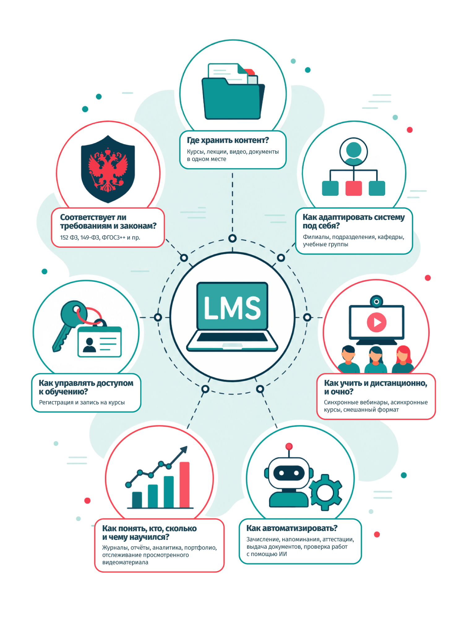 7 вопросов, которые закрывает LMS